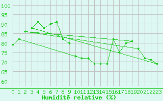 Courbe de l'humidit relative pour Tours (37)