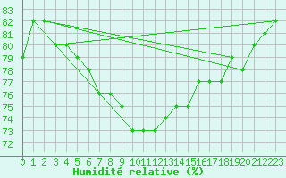Courbe de l'humidit relative pour Villach
