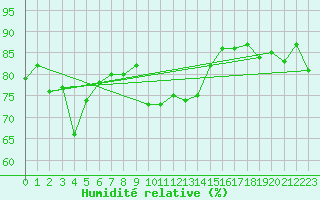 Courbe de l'humidit relative pour Cimetta