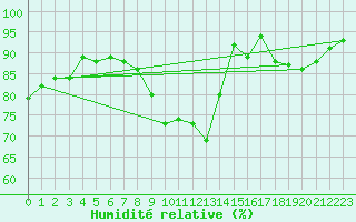 Courbe de l'humidit relative pour Rouen (76)