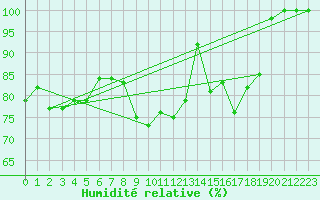 Courbe de l'humidit relative pour Gornergrat