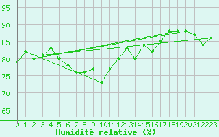 Courbe de l'humidit relative pour Eygliers (05)