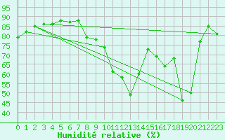 Courbe de l'humidit relative pour Bourg-en-Bresse (01)