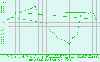 Courbe de l'humidit relative pour Dolembreux (Be)