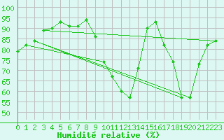 Courbe de l'humidit relative pour Laval (53)