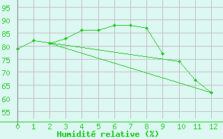 Courbe de l'humidit relative pour Millau (12)