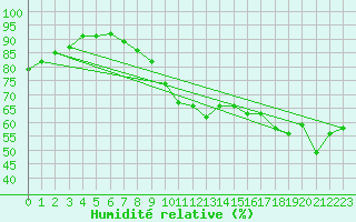 Courbe de l'humidit relative pour Cazaux (33)