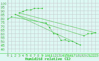Courbe de l'humidit relative pour Verneuil (78)