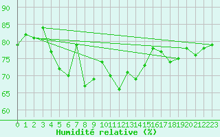 Courbe de l'humidit relative pour Hyres (83)