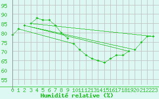 Courbe de l'humidit relative pour Le Talut - Belle-Ile (56)