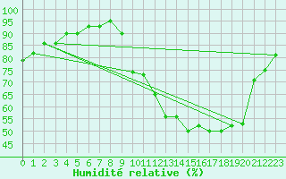 Courbe de l'humidit relative pour Verneuil (78)