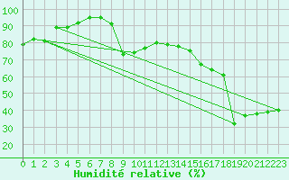 Courbe de l'humidit relative pour Cavalaire-sur-Mer (83)