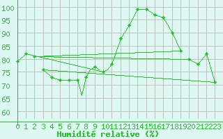 Courbe de l'humidit relative pour Scilly - Saint Mary's (UK)