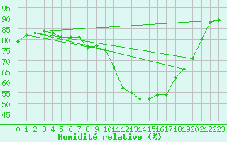 Courbe de l'humidit relative pour Vannes-Sn (56)