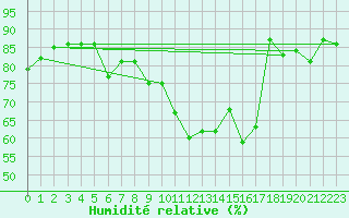 Courbe de l'humidit relative pour Pully-Lausanne (Sw)