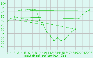 Courbe de l'humidit relative pour Xonrupt-Longemer (88)