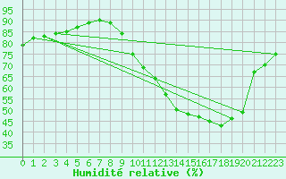 Courbe de l'humidit relative pour Orlans (45)