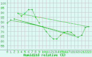 Courbe de l'humidit relative pour Luechow