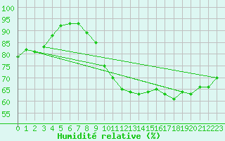 Courbe de l'humidit relative pour Kyritz