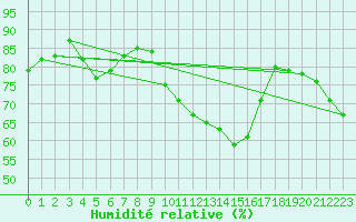 Courbe de l'humidit relative pour Saint-Saturnin-Ls-Avignon (84)