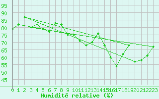 Courbe de l'humidit relative pour Drogden