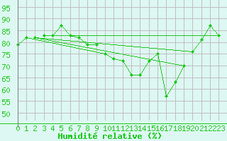 Courbe de l'humidit relative pour Alistro (2B)