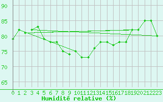 Courbe de l'humidit relative pour Solendet