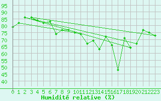 Courbe de l'humidit relative pour Porvoon mlk Emsalo