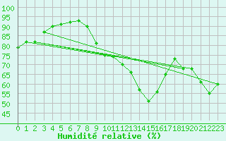 Courbe de l'humidit relative pour Ile de Groix (56)