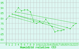 Courbe de l'humidit relative pour Clermont de l'Oise (60)