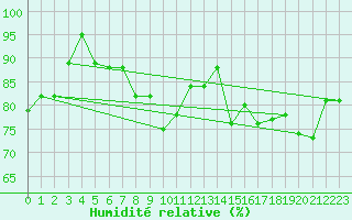 Courbe de l'humidit relative pour Race Rocks