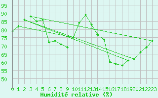Courbe de l'humidit relative pour Nancy - Essey (54)