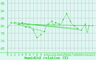 Courbe de l'humidit relative pour Honningsvag / Valan