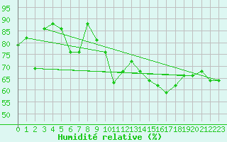 Courbe de l'humidit relative pour Dragsf Jard Vano