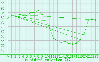 Courbe de l'humidit relative pour Landivisiau (29)