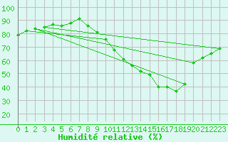 Courbe de l'humidit relative pour Albi (81)