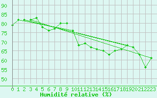 Courbe de l'humidit relative pour Laqueuille (63)