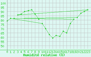 Courbe de l'humidit relative pour Wuerzburg