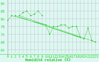 Courbe de l'humidit relative pour Alfeld