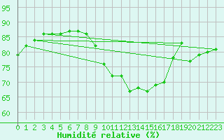 Courbe de l'humidit relative pour Amiens - Citadelle (80)