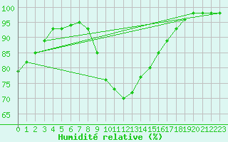 Courbe de l'humidit relative pour Reichenau / Rax