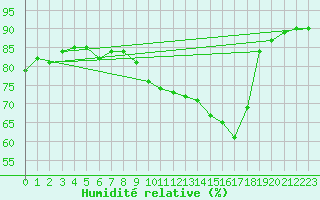 Courbe de l'humidit relative pour Bziers-Centre (34)