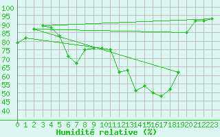 Courbe de l'humidit relative pour Virtsu
