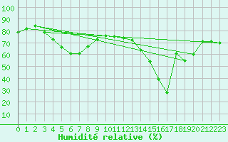 Courbe de l'humidit relative pour Storoen