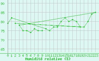 Courbe de l'humidit relative pour Edinburgh (UK)