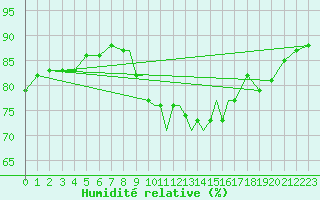 Courbe de l'humidit relative pour Casement Aerodrome