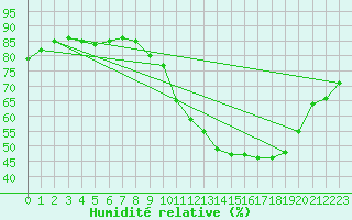 Courbe de l'humidit relative pour Ontinyent (Esp)