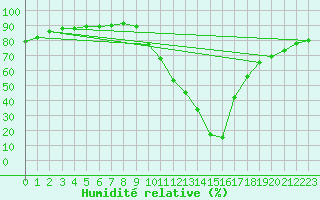 Courbe de l'humidit relative pour Castellbell i el Vilar (Esp)