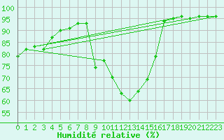 Courbe de l'humidit relative pour Gouzon (23)