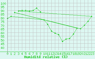 Courbe de l'humidit relative pour Orange (84)